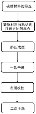 易燃耐烧碳质热源及其制备方法和用途与流程