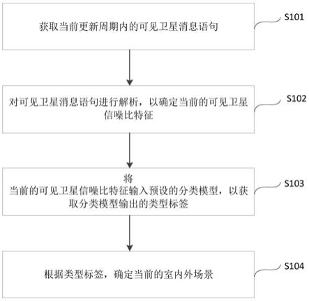 室内外场景识别方法、装置、电子设备及存储介质与流程