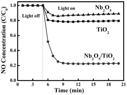 一种五氧化二铌/二氧化钛复合光催化剂及其制备方法和应用与流程