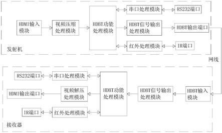 一种可远距离传输超高清视频的延长器的制作方法