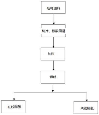 一种用于加热不燃烧卷烟中的烟叶原料及其处理方法与流程