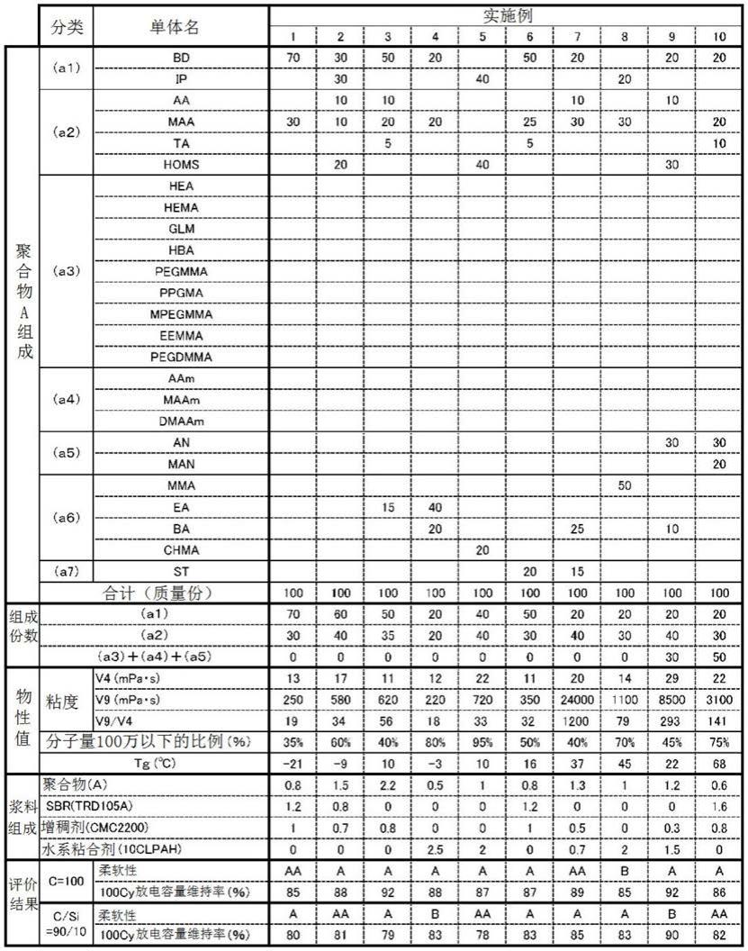 蓄电设备用组合物、蓄电设备电极用浆料、蓄电设备电极和蓄电设备的制作方法