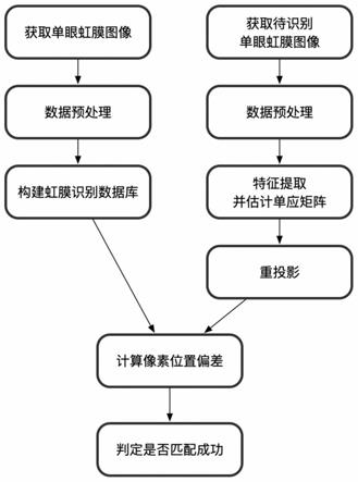 基于特征点重投影的单眼虹膜匹配方法与流程