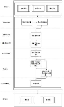 一种基于DOORS系统的需求分配自动化方法与流程