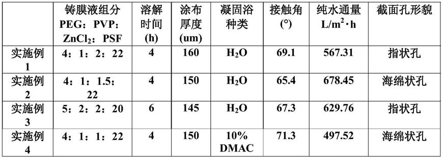 一种聚砜超滤膜及其制备方法与流程