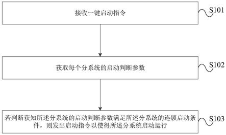 一种凝结水精处理分床系统的控制方法及装置与流程