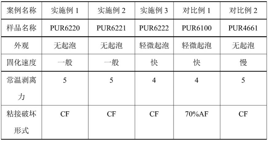 反应性聚氨酯热熔胶、制备方法及应用与流程