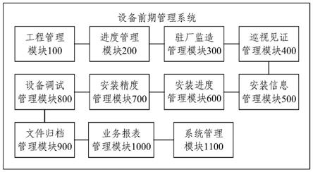 设备前期管理系统的制作方法