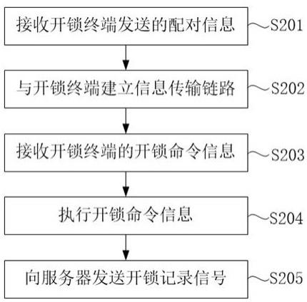 蓝牙开锁方法、锁具及存储介质与流程