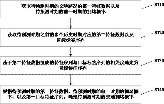 交通路况预测方法、装置、电子设备及存储介质与流程