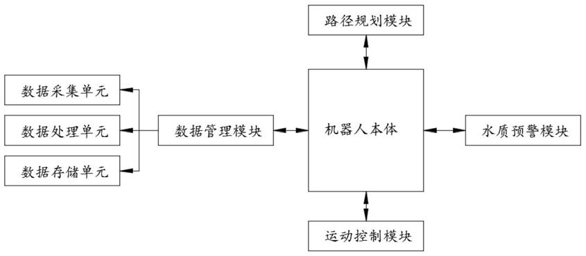 一种海洋工程用海洋水质与生态要素监测机器人的制作方法