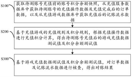 用户积分数值对账测试方法及系统与流程