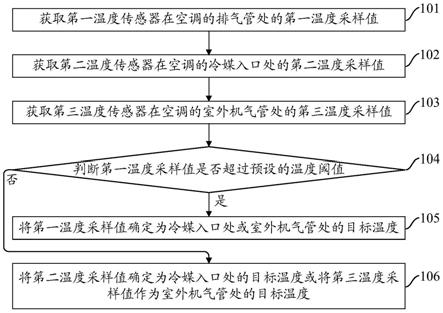 空调温度传感器的采样值处理方法及装置与流程