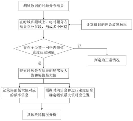 机械故障诊断方法与流程