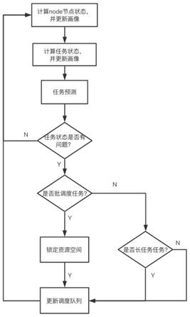 一种基于资源预调度故障极速恢复的operator装置的制作方法