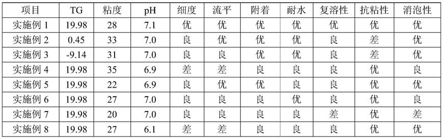 一种水性丙烯酸自消泡微乳液的制备方法与流程