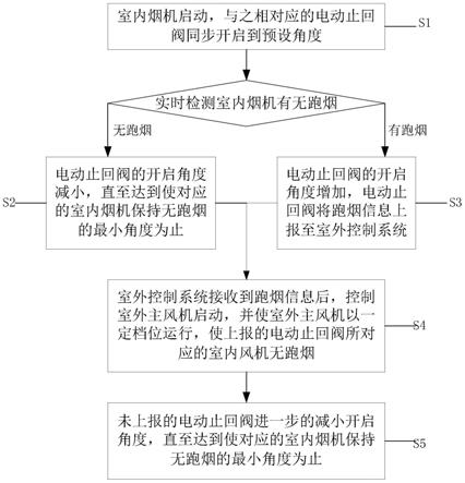 一种中央烟道风量控制方法和系统与流程