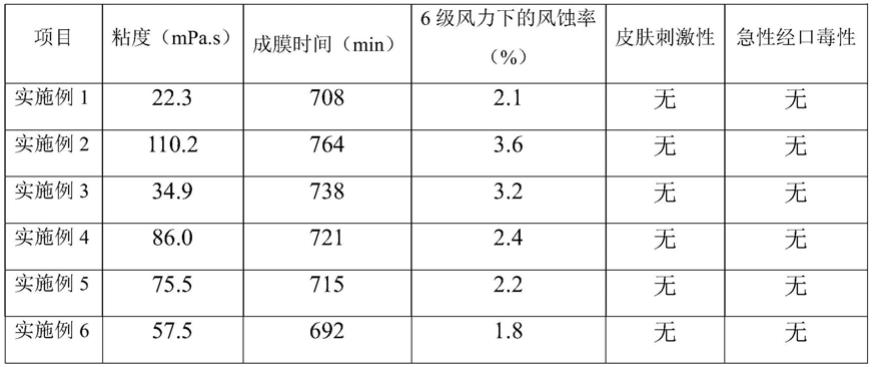 环保水溶性高分子交联成膜抑尘剂及其制备方法与流程