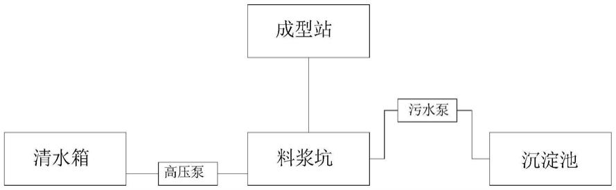 一种石膏板生产自动开停机的废浆处理装置的制作方法