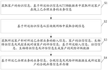 提供客户合规画像的方法、装置、设备及存储介质与流程