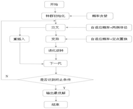 一种无人接驳车多站点路径优化的改进遗传算法的制作方法