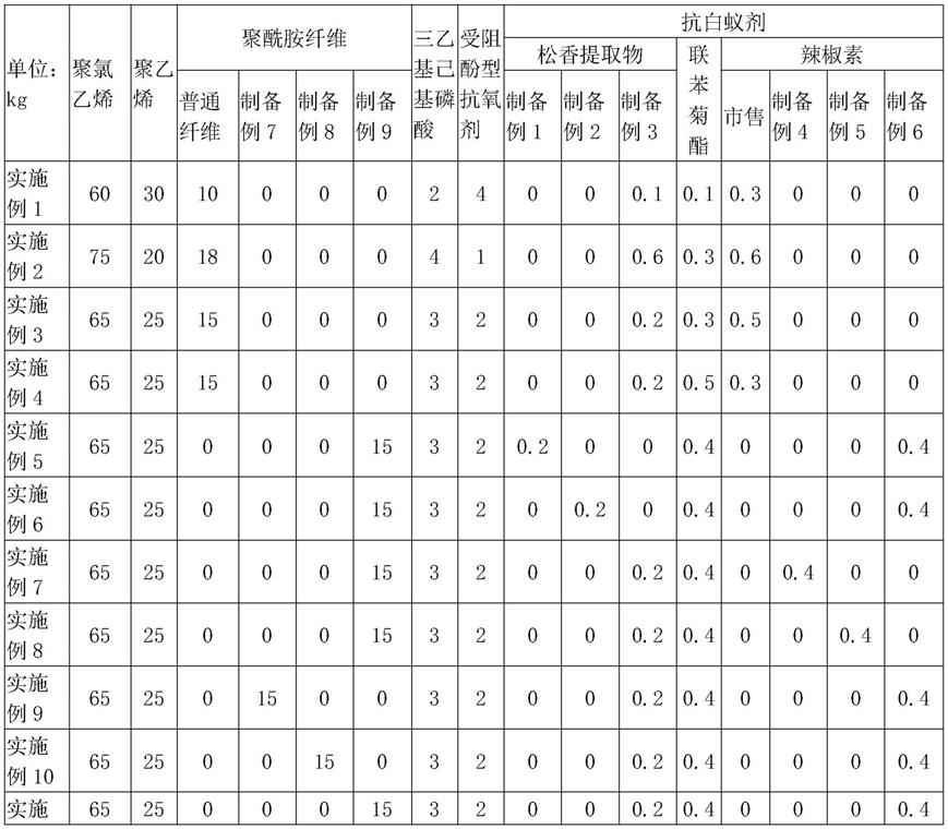 一种防白蚁电缆及其制备方法与流程