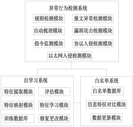 一种基于自学习白名单的工控异常行为分析方法及系统与流程