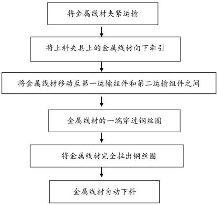 金属线材自动退火工艺的制作方法