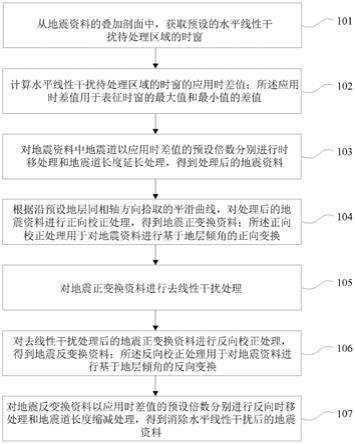 地震资料的水平线性干扰去除方法及装置与流程