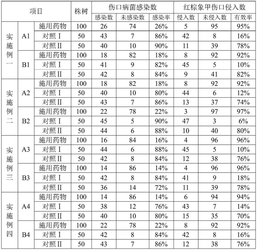 一种保护植株免受红棕象甲危害的组合药物的制作方法