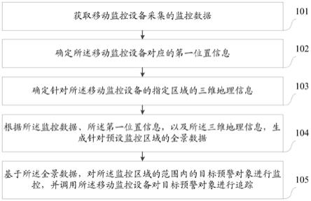 一种预警对象的监控方法及装置、电子设备、存储介质与流程