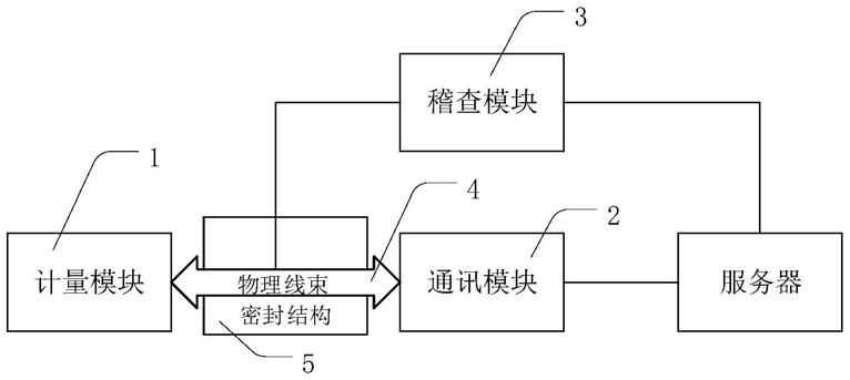 一种流量仪表计量数据稽查系统、方法和流量仪表与流程