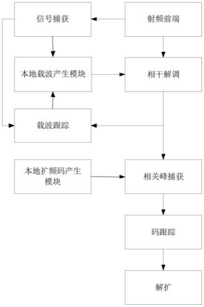 基于DSSS-OQPSK的猝发通信接收系统的制作方法