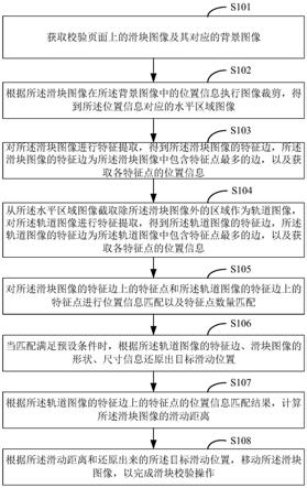 滑块校验的自动化处理方法、装置、设备及介质与流程