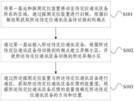 通讯信号探测定位方法及装置与流程