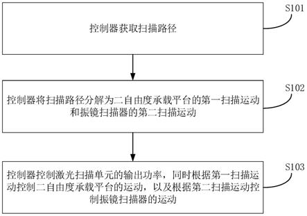 三维层叠造型方法、装置、电子装置和存储介质与流程