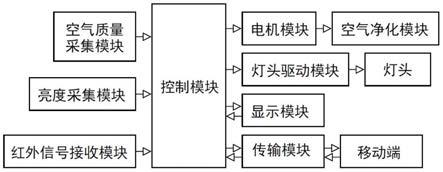 一种智能空气净化LED球泡灯的制作方法