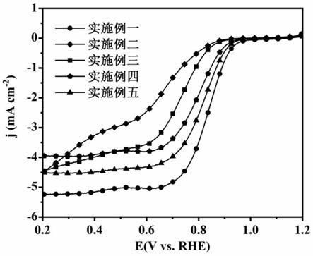 过渡金属催生生物质氮掺杂碳管氧还原催化剂的制备方法与流程