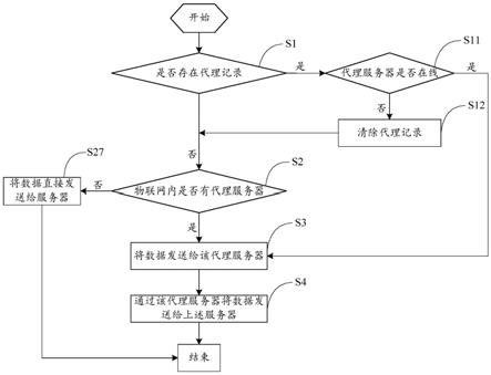 物联网内的数据上报方法和装置与流程