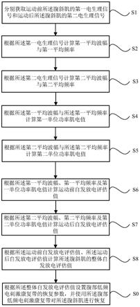 腹斜肌的自发放电的评估方法、系统、电子设备及介质与流程