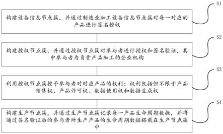 一种制造业加工设备信息图谱架构构建方法及系统与流程