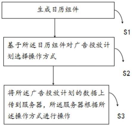 生成通用广告自动投放日历的方法、系统、设备及存储介质与流程