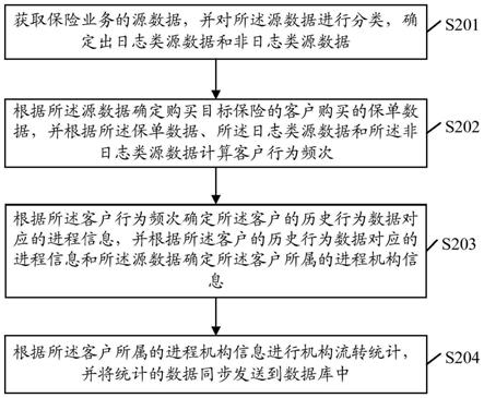 一种业务数据处理方法、设备、终端及存储介质与流程