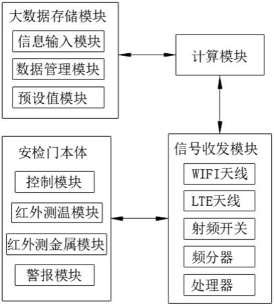 一种无感快速测温安检门的制作方法