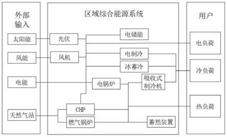 一种考虑储能配合的工业园区综合能源系统供能故障处理方法与流程