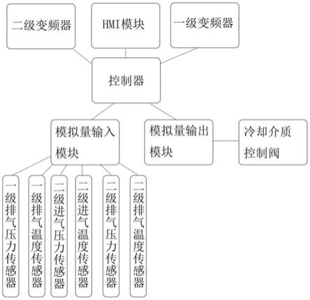 双电机双级压缩螺杆空压机效率控制系统、方法及设备与流程