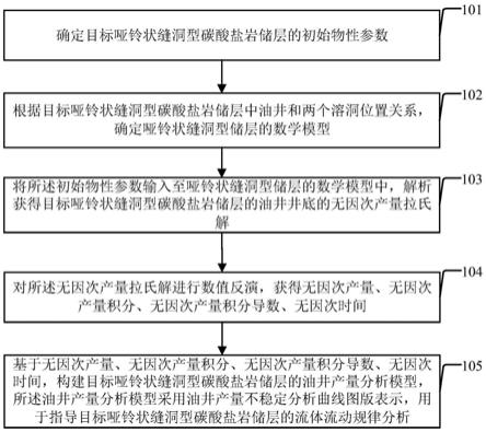 哑铃状缝洞型碳酸盐岩储层产量分析模型构建方法及装置与流程