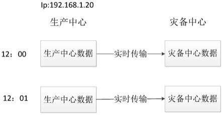 基于灾备实时挂载的方法与流程