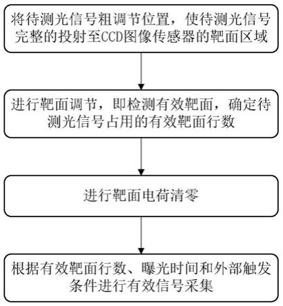 一种CCD高速信号采集方法和装置与流程