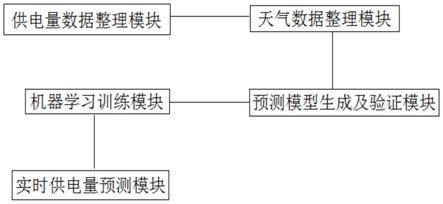 基于历史供电及天气数据预测未来供电量的系统及其方法与流程